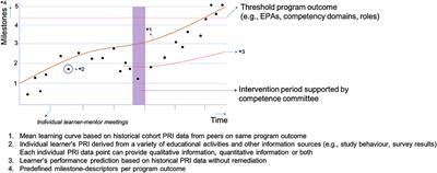 “Prevention Is Better Than Cure”: A Plea to Emphasize the Learning Function of Competence Committees in Programmatic Assessment